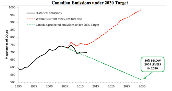 Canada Emissions Under 2030 Target