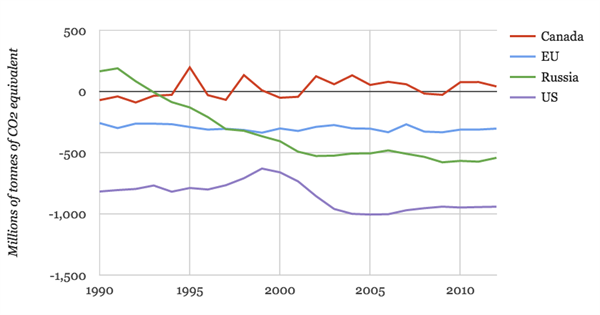 Co 2-canada -usa -graph