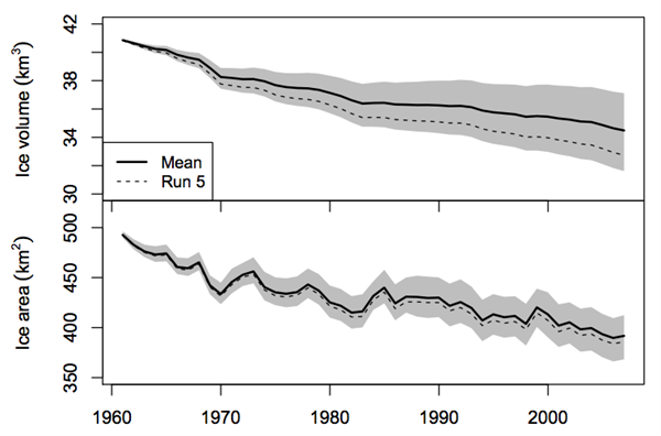 Graphs show average winter ice volume and ice mass