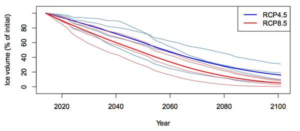 Projected loss of glacier volume through the 21st century for RCP4.5 and RCP8.5