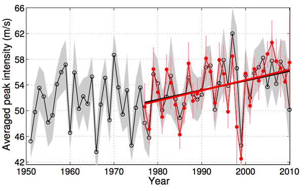 Change in the annual average peak wind speed of typhoons