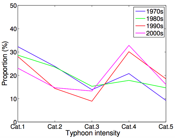 Changes in proportions of typhoons of different intensity, from category one to five