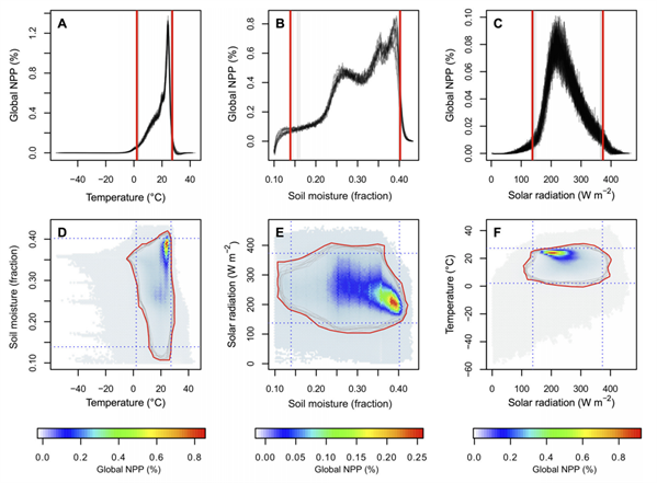 Graphs of global plant growth