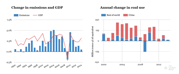 Annual percentage changes in global carbon dioxide emissions and GDP and annual change in coal use in China and the rest of the world