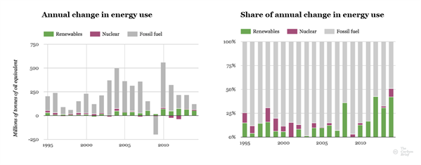 Annual change in energy use according to source and shares of those annual energy use changes