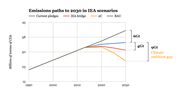 Emissions -paths -to -2030