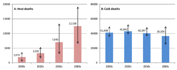 Heat-related and cold-related deaths in the UK per year for all age groups