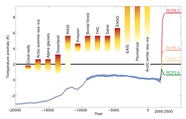 Graph showing the temperature at which climatic "tipping points" set in