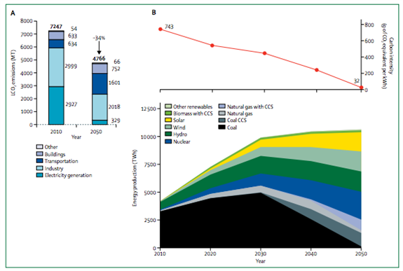 Energy-related CO2 emissions for China in 2010 and 2050 and energy supply pathway for electricity generation