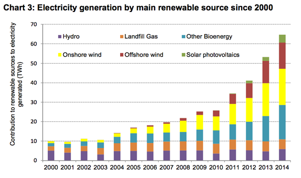 Electricity -generation