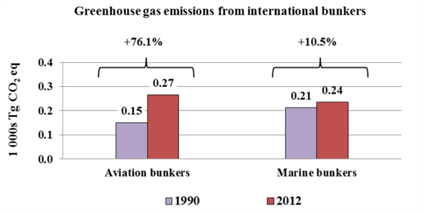 Ghgs Intl Bunkers