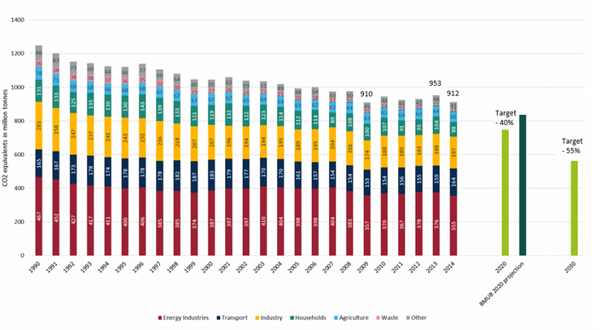 German CO2 Equivalents