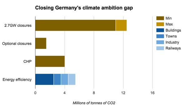 Germany Climate Ambition Gap