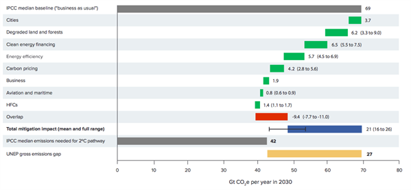 Gt CO2e Per Year In 2030