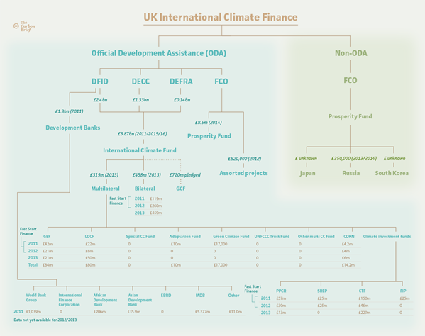 Climate -finance -tree