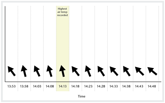 Wind -direction -July -01-2015