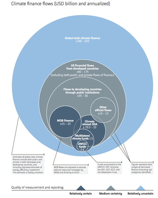 Climate -finance -flows