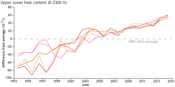 OHC_timeseries _ALL2014_610