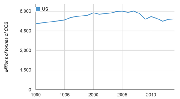 US-CO2-emissions