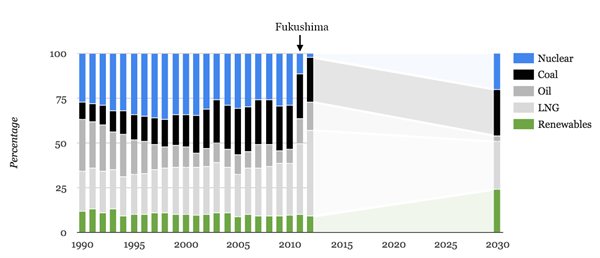 Fukushima