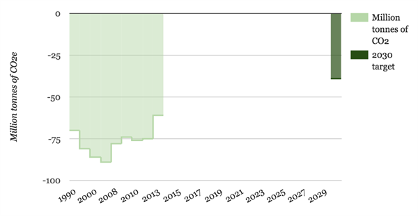 CO2-2030-target