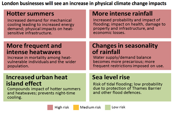 London risks table