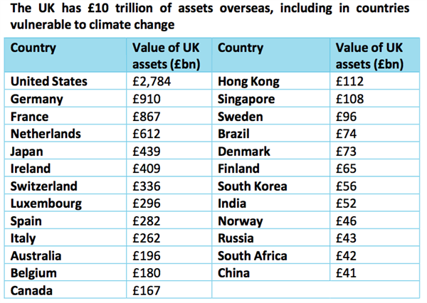 London overseas assets table