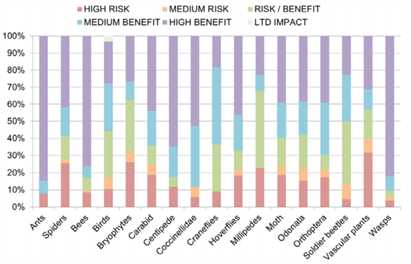 Proportion of species likely to face high and medium risk from climate change and those likely to face medium and high opportunity