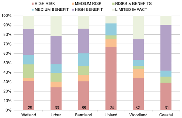 Proportion of species categorised as facing risks and opportunities from climate change, according to habitat type