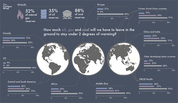 How much oil, gas and coal will we have to leave in the ground to stay under 2 degrees of warming. Credit: Rosamund Pearce, Carbon Brief derived from McGlade et al. (2014)