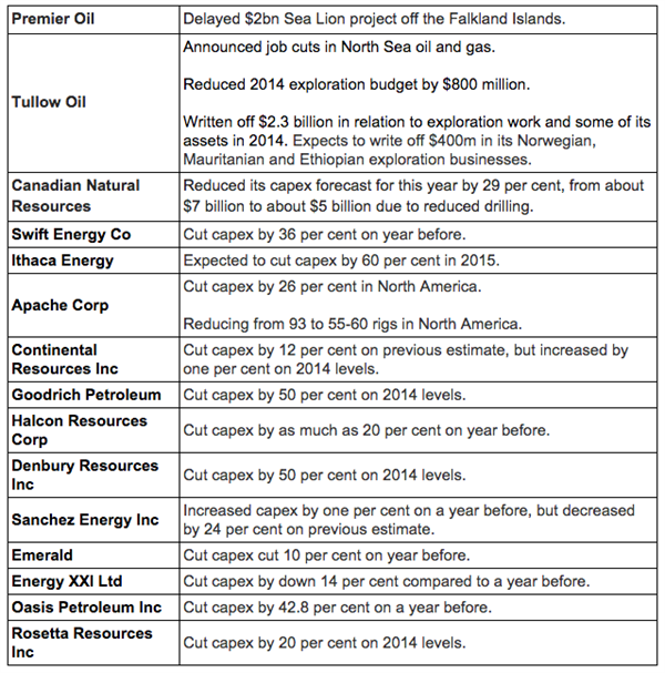 smaller oil companies job cuts