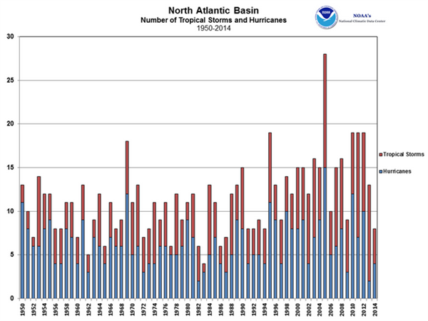 North -atlantic -basin