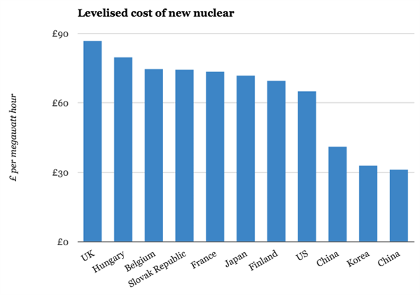 Levelised Cost Of New Nuclear