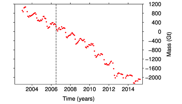 CarbonBrief Greenland Net Ice Loss