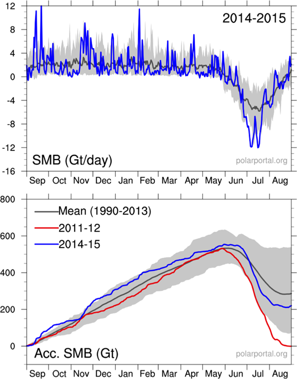 Daily and accumulated surface mass balance from 1st September 2014 to 31st August 2015 in gigatonnes