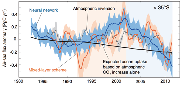 Graph showing flux of carbon dioxide between the atmosphere and the surface of the Southern Ocean