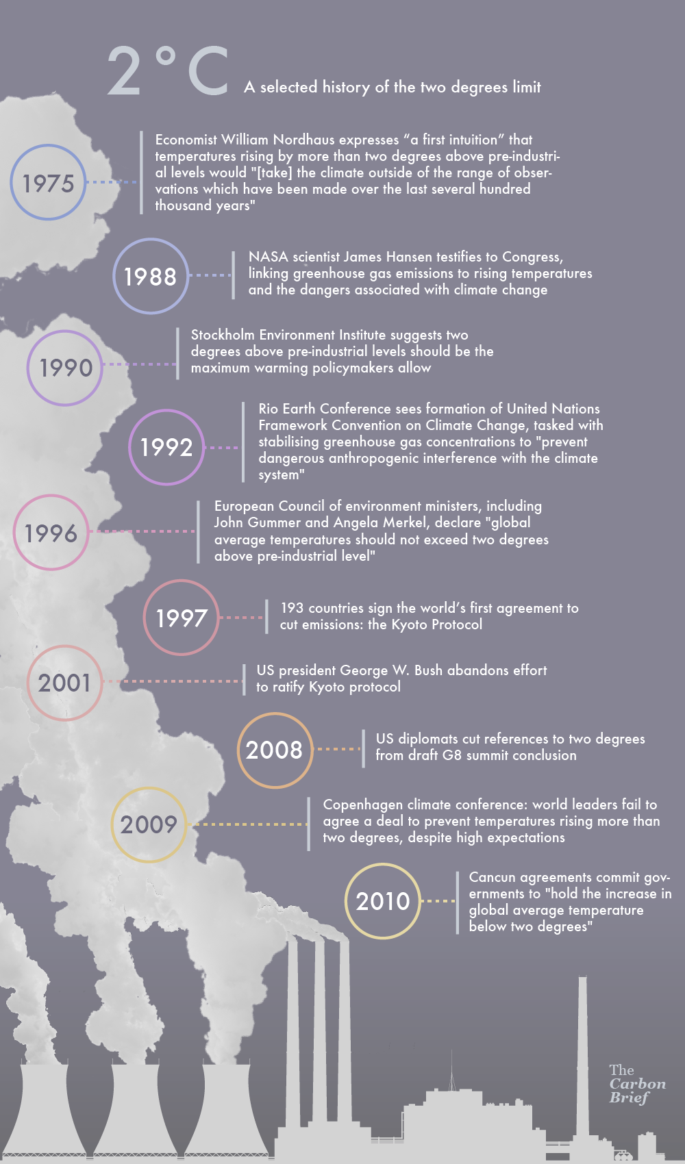 Infographic. Two degrees: A selected history of climate change's speed limit. 