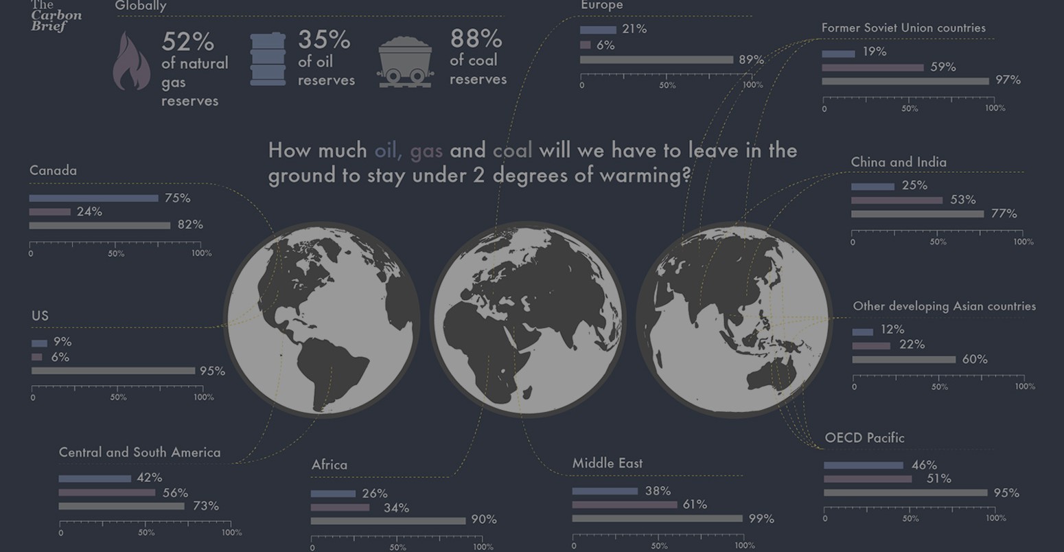 How much coal oil and gas do we have to leave in the ground? Preview of graphic by Rosamund Pearce/Carbon Brief