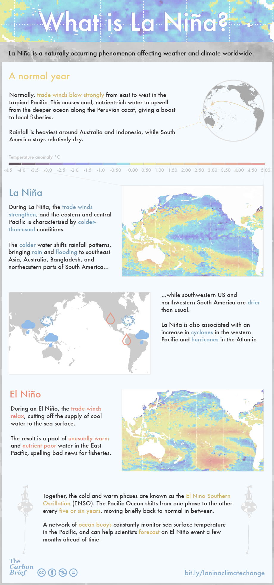 research paper about la nina