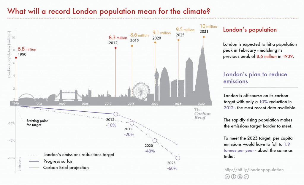 What will a record London population mean for the climate? Credit: Rosamund Pearce/Carbon Brief.