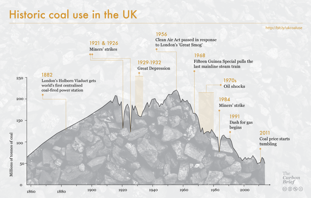 UK coal use to fall to lowest level since industrial revolution
