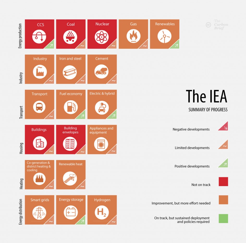 The IEA summary of progress, adapted from the IEA's report