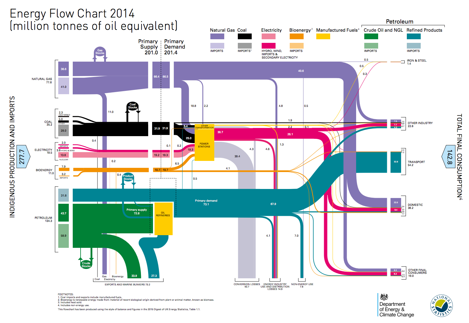 World Energy Flow Chart