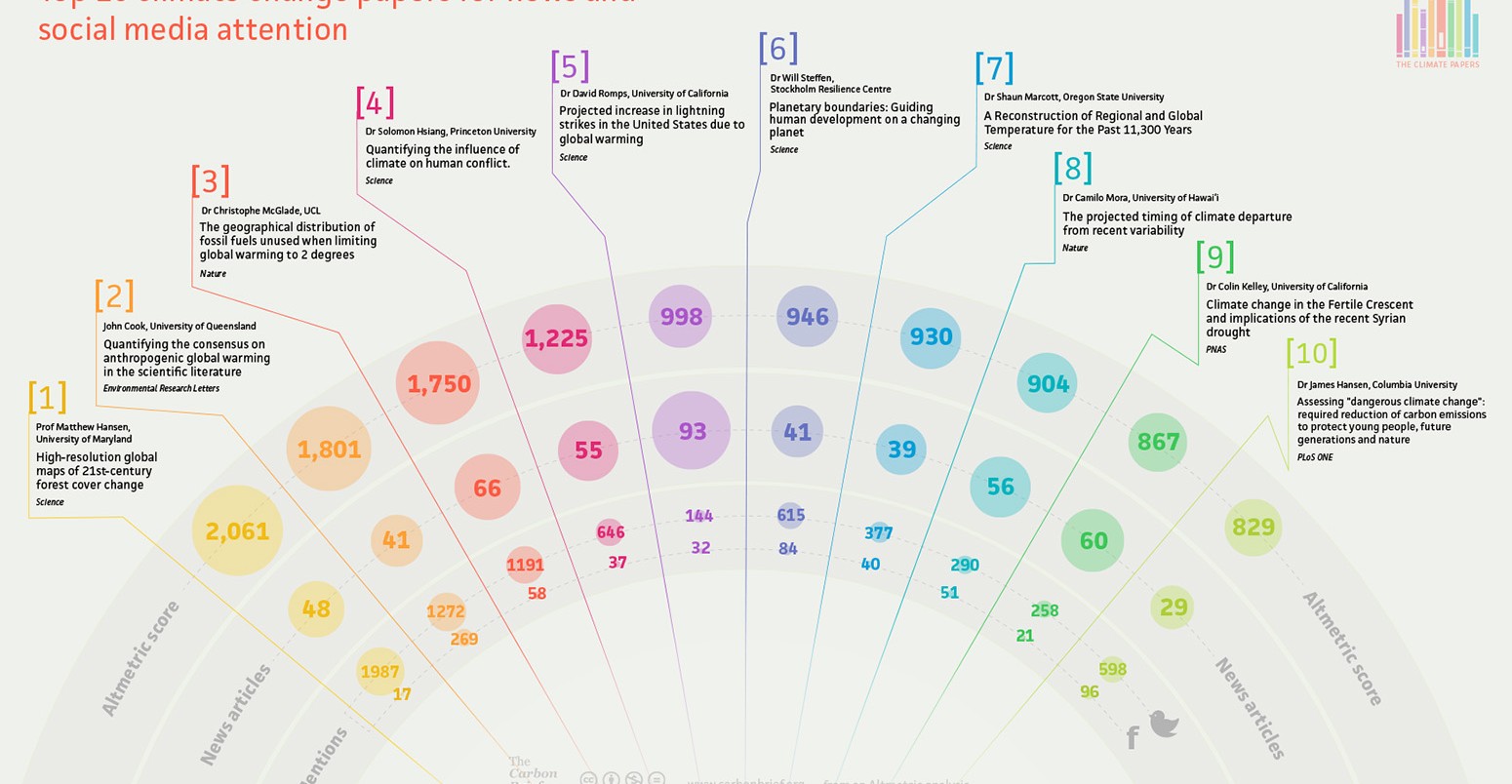 Graphic: Top ten climate papers for news and social media attention.