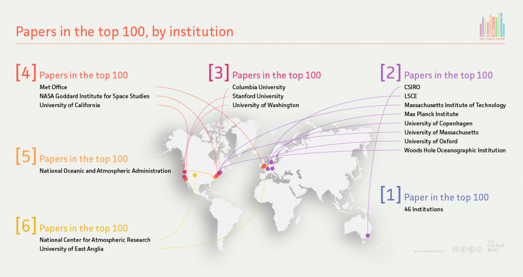 academic essay on climate change Papers in the top 100, by institution. Data from Scopus. Credit: Rosamund Pearce, Carbon Brief