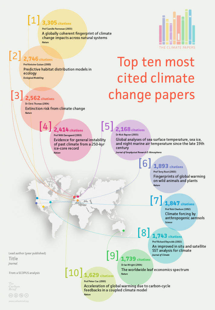 The most climate change papers Brief