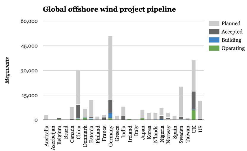 Wind Chart Uk