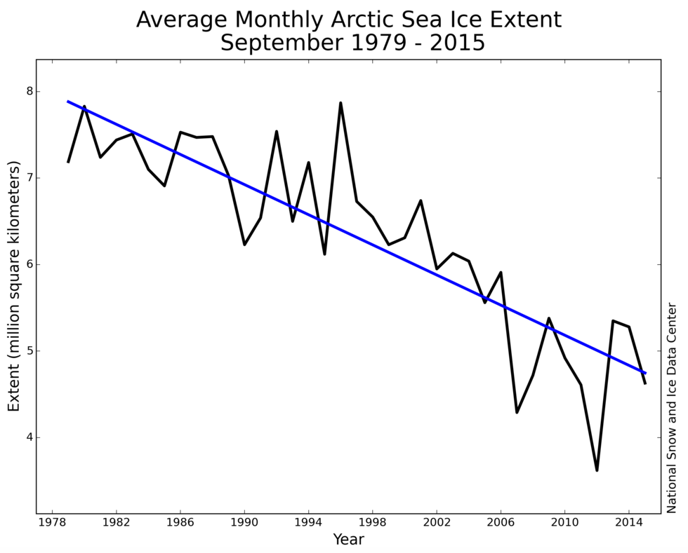 Arctic Sea Ice Chart