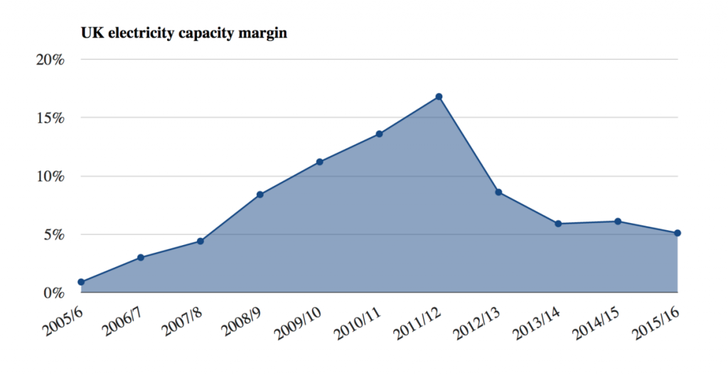 UK capacity margin