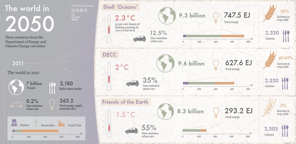 Infographic of three scenarios from the DECC calculator.